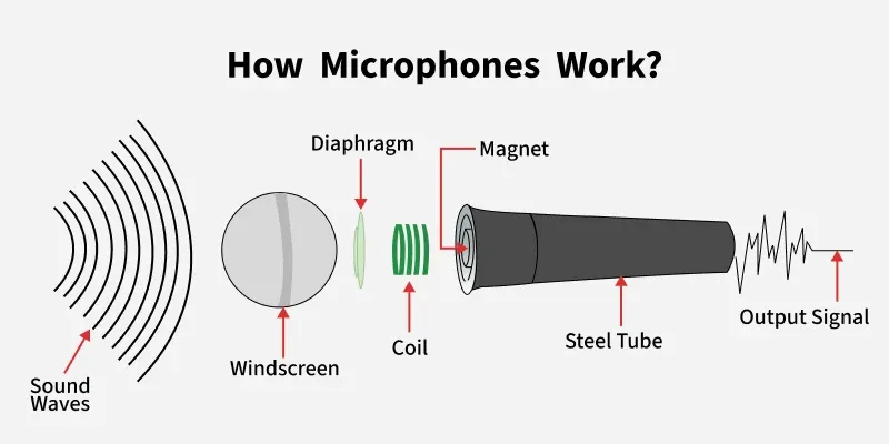 How--Microphones--1Work_