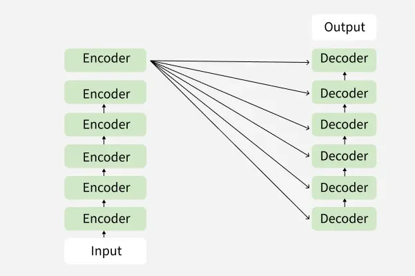 Enoder-Decoder-architecture