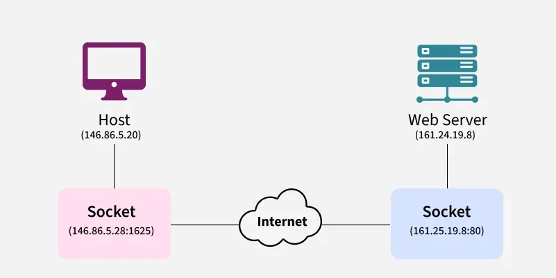Socket-in-Computer-Network-2