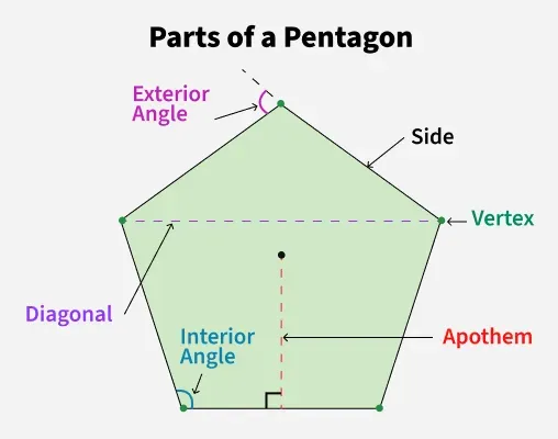 Parts-of-a-Pentagon