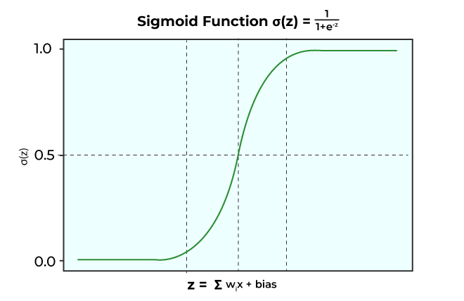 Sigmoid