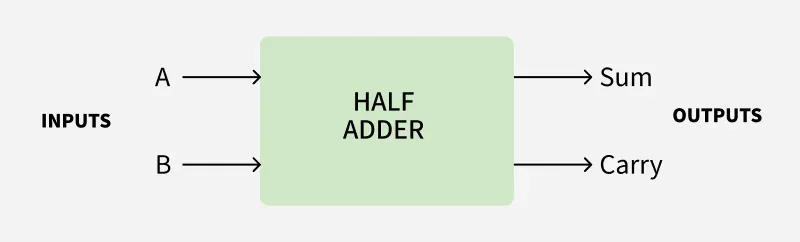 HALF-ADDER