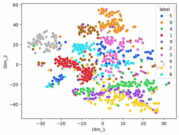 t-SNE