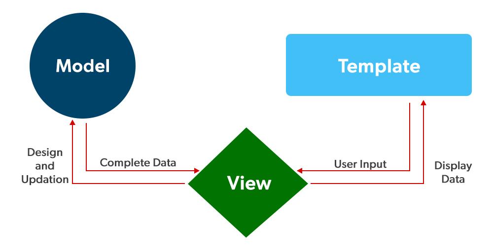django_mvt_image_geeks_for_geeks