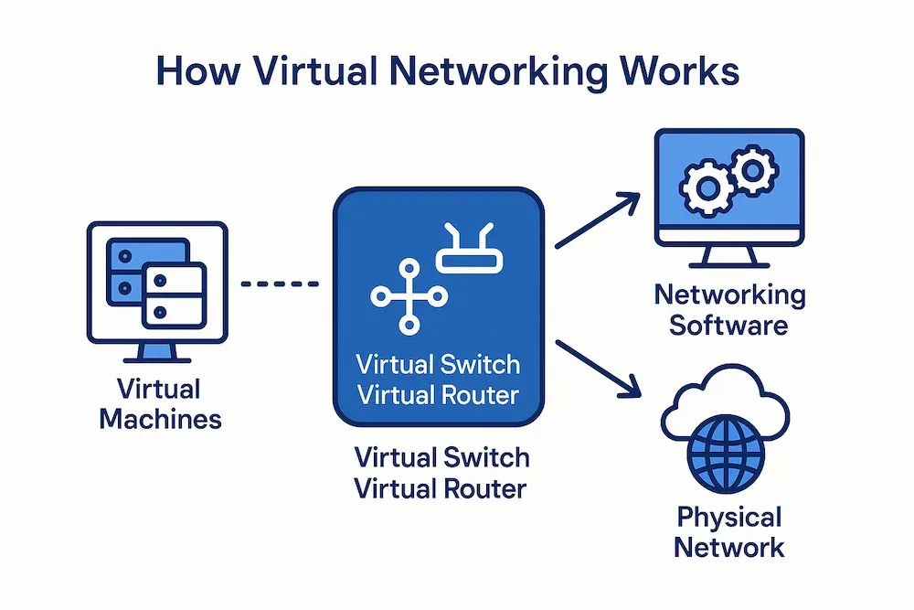 virtual-networking
