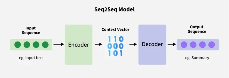 Seq2Seq-Model