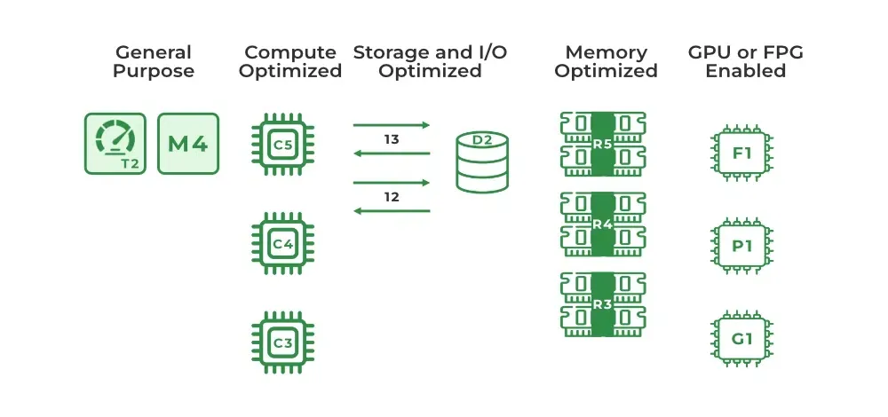 Aws-EC2-instance-types