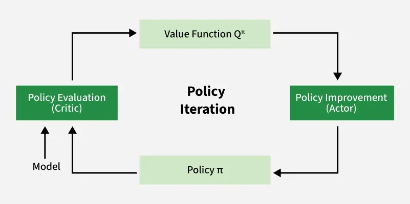 Policy-Iteration
