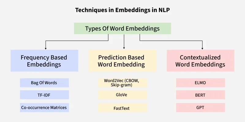 Techniques-in-Embeddings-in-NLP