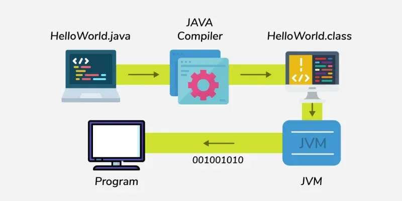 How-java-code-Executes