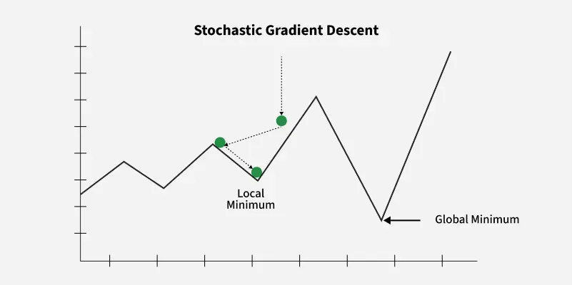Stochastic-Gradient-Descent