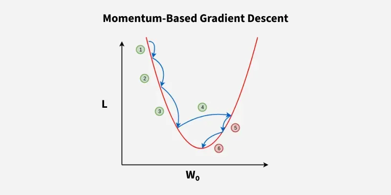 Momentum-Based-Gradient-Descent