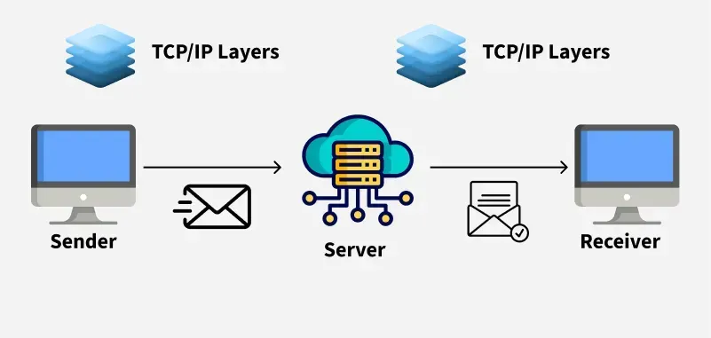 tcp/ip