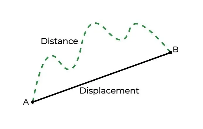 Displacement