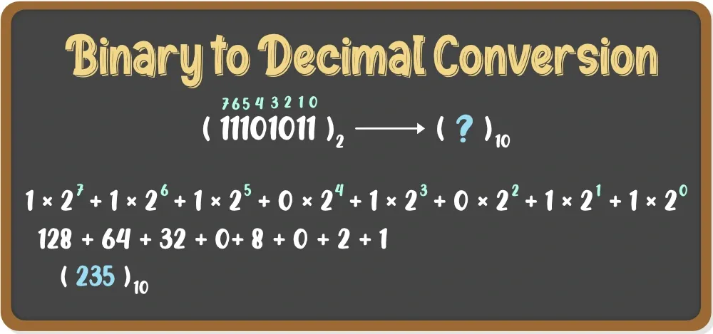 Binary-to-decimal-Conversion1