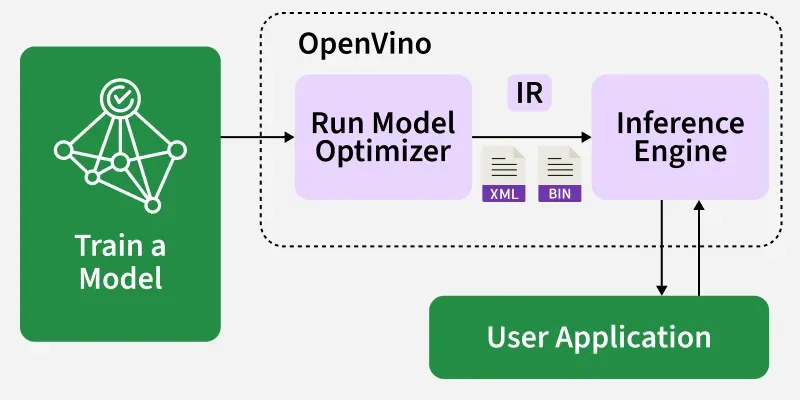 OpenVINO-arch