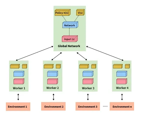 A3C-high-level-arch