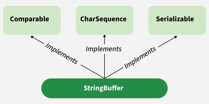 StringBuffer