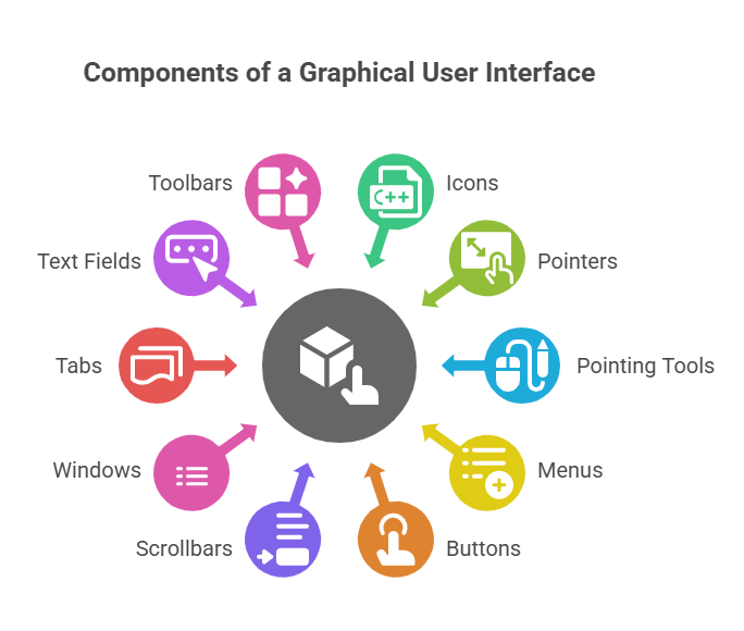 Components-of-GUI---visual-selection