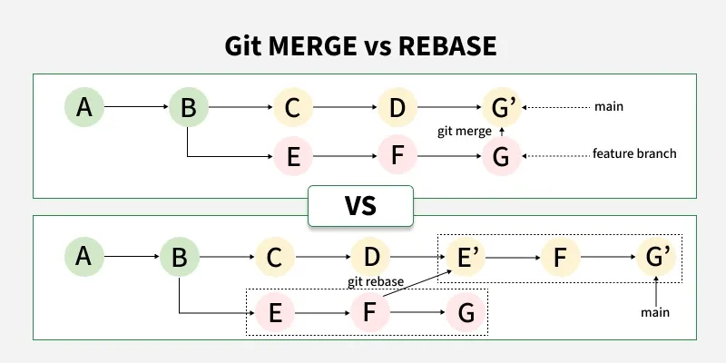 git_merge_vs_rebase