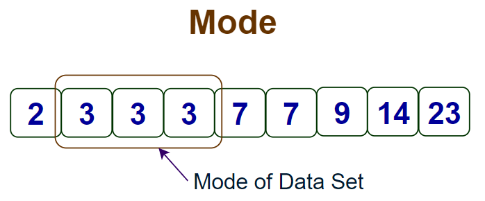 mode