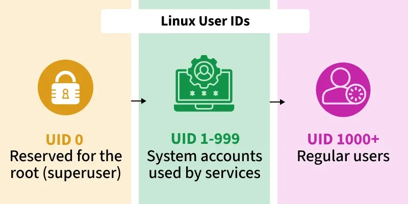 linux_user_ids