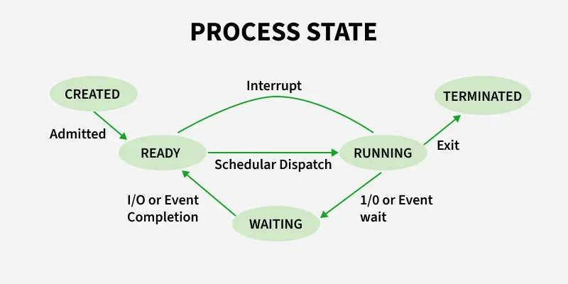 process_state
