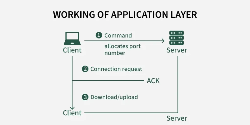 working_of_application_layer