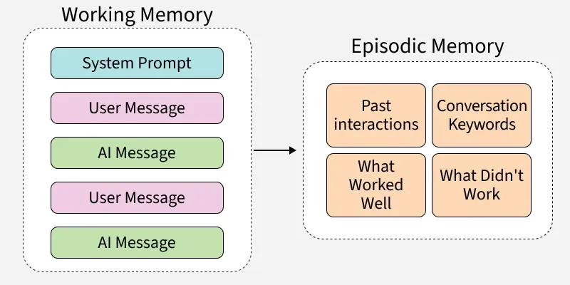 episodic_memory_in_ai_agents