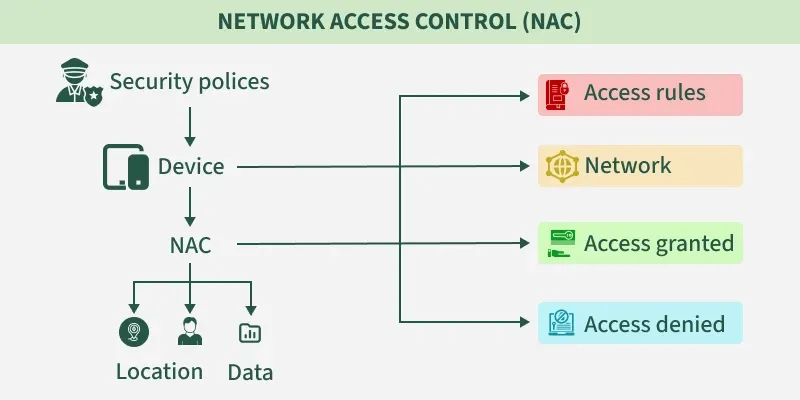network_access_control_nac_