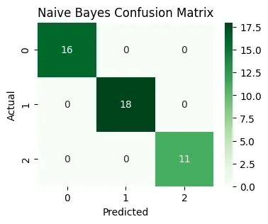 naive