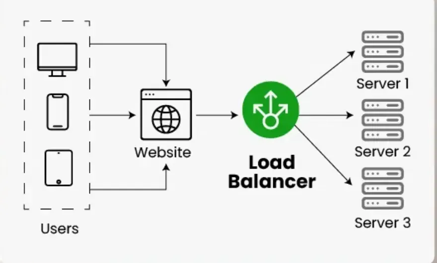 LoadBalancer