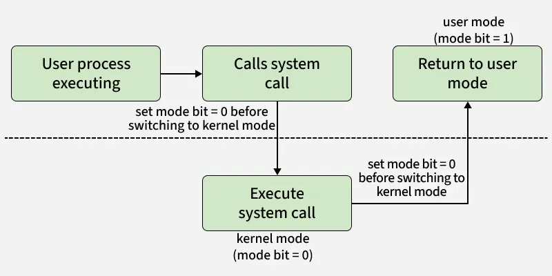 calls_system_