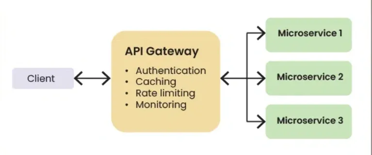 API-Gateway