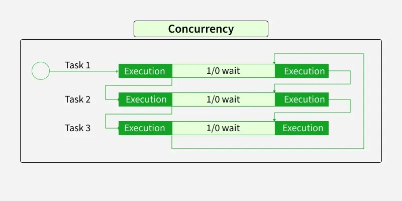 concurrency_in_os2