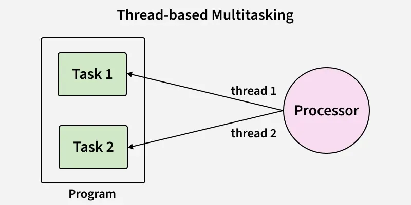 fig_thread_based_multitasking