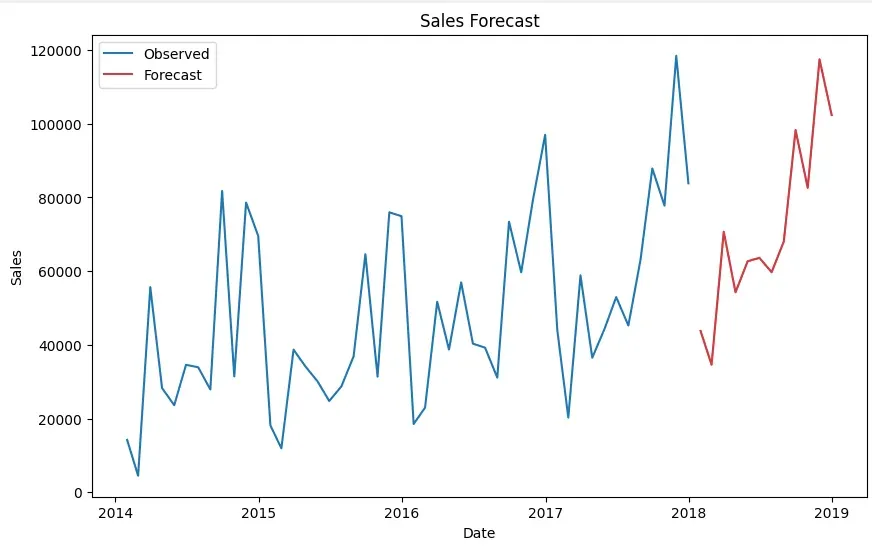 forecast