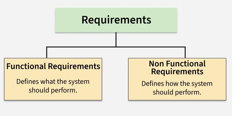 requirements