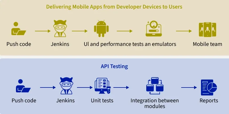 delivering_mobile_apps_from_developer_devices_to_users