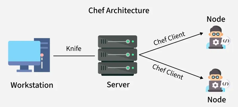 Chef-Architecture