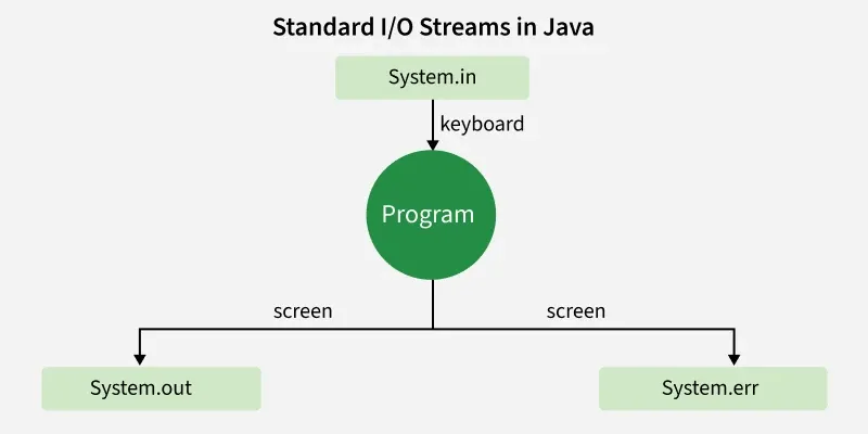 standard_i_o_streams_in_java