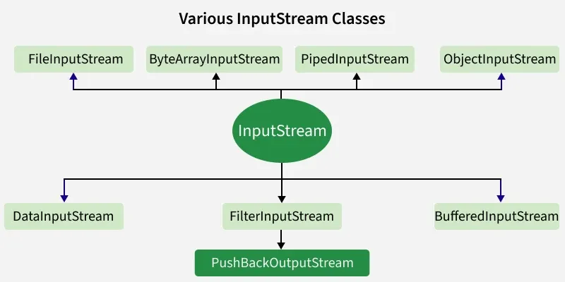various_inputstream_classes