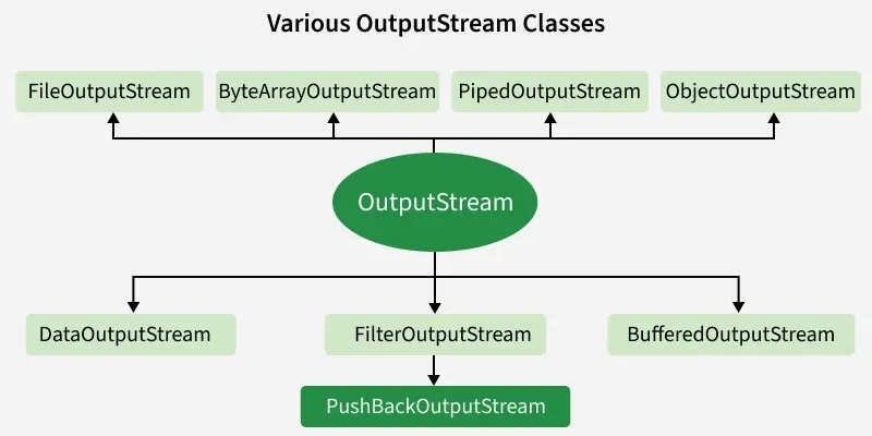 various_outputstream_classes