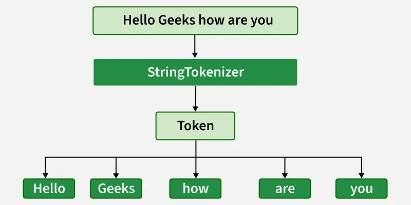 StringTOKENIZER