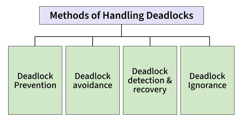 methods_of_handling_deadlocks