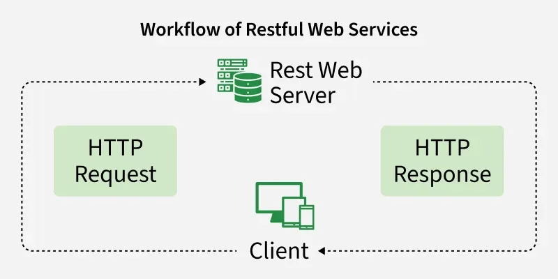 Workflow-of-Restful-Web-Services