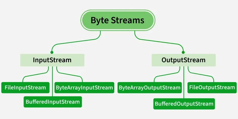 byte_streams_