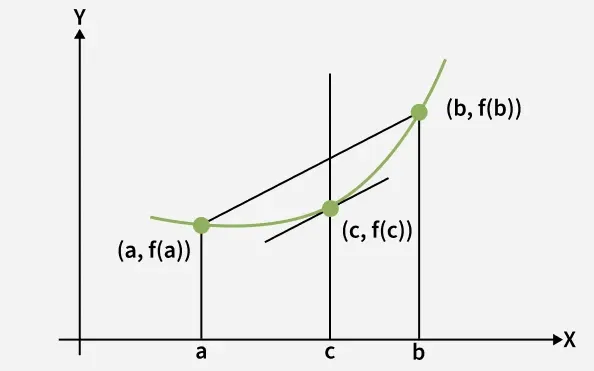 Lagrange-Theorem