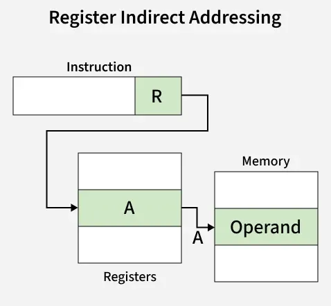 register_indirect_addressing