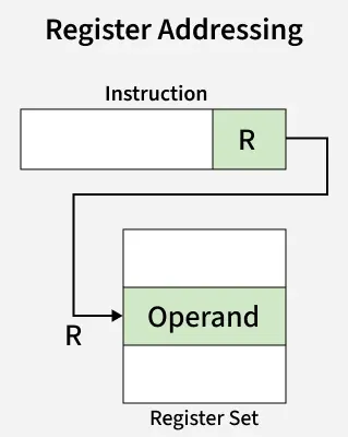 register_addressing